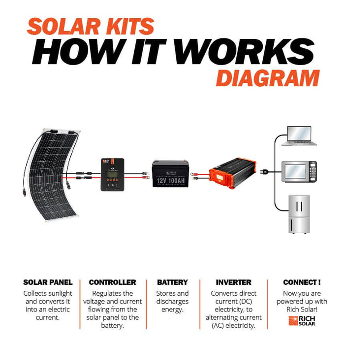 Rich Solar Solar Panel | Best 12V Flexible Panel for VAN RVs and Off-Grid | High Efficiency