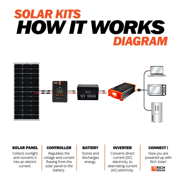 Rich Solar LiFePO4 Lithium Iron Phosphate Battery