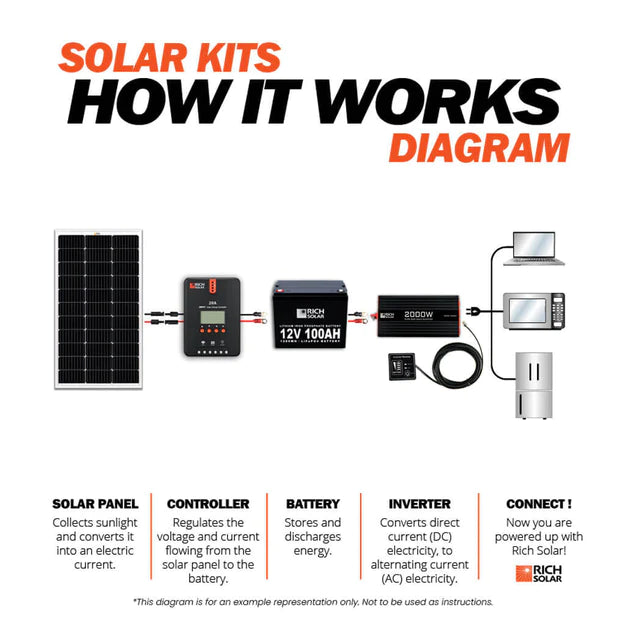 Rich Solar 2000 Watt Industrial Pure Sine Wave Inverter