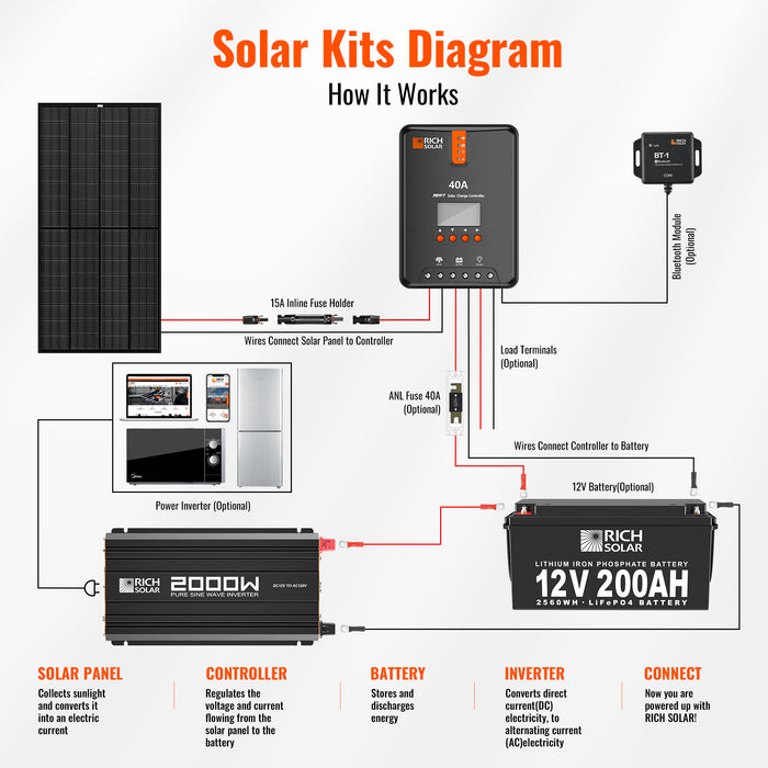 Rich Solar NOVA PURE 2K | 2000 Watt (2kW) 12 Volt Industrial Pure Sine Wave Inverter | Powerful 2000W 12V Off-Grid Inverter for RVs, Trailers, Campers, Vans, Trucks, Overlanders, Boats | Top Rated