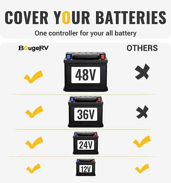 BougeRV 200W 12V 9BB Mono Solar Panel&40A MPPT Solar Charge Controller