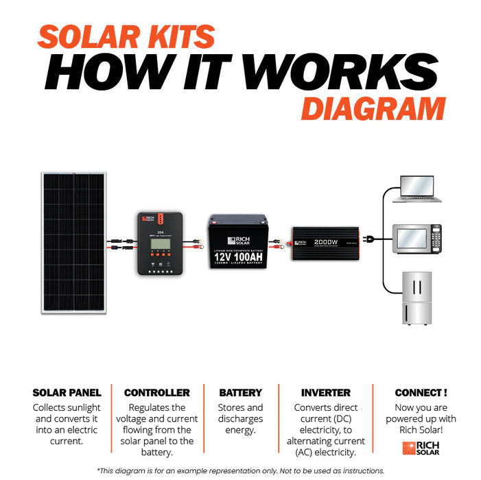 Rich Solar 1200 Watt 24v Complete Solar Kit