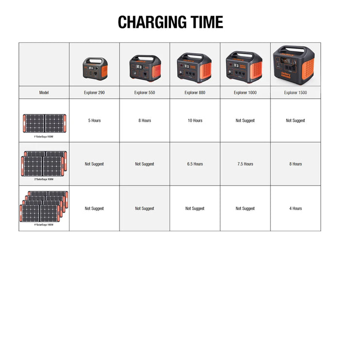 Jackery 1 x E1000 Solar Generator + 2 x SolarSaga 100W Solar Panels