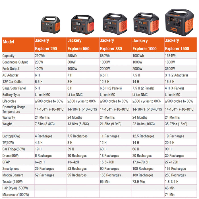 Jackery 1 x E1000 Solar Generator + 2 x SolarSaga 100W Solar Panels