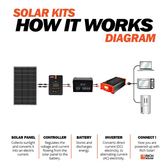 Rich Solar MEGA 335 Watt Monocrystalline Solar Panel | UL 61730 / UL 61215 Certified