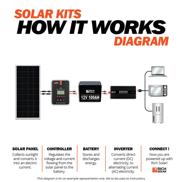 Rich Solar 400 Watt Solar Kit