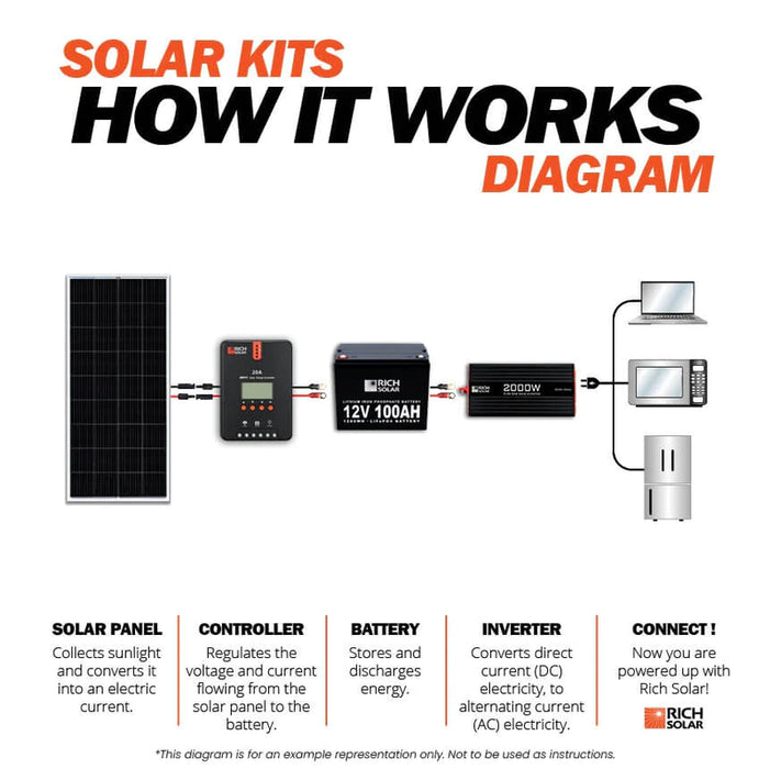 Rich Solar 400 Watt Complete Solar Kit