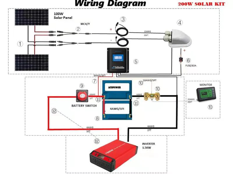 ACOPOWER Lithium Battery Mono Solar Power Complete System with Battery and Inverter for RV Boat 12V Off Grid Kit - Li200Ah 1.5kW - 200W MPPT30A