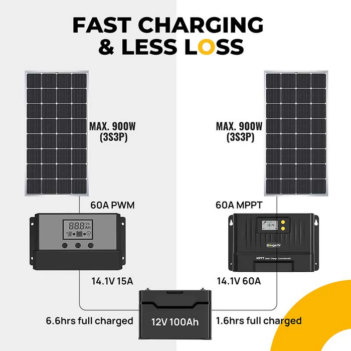 BougeRV 60A MPPT Solar Charge Controller with Bluetooth 12V/24V