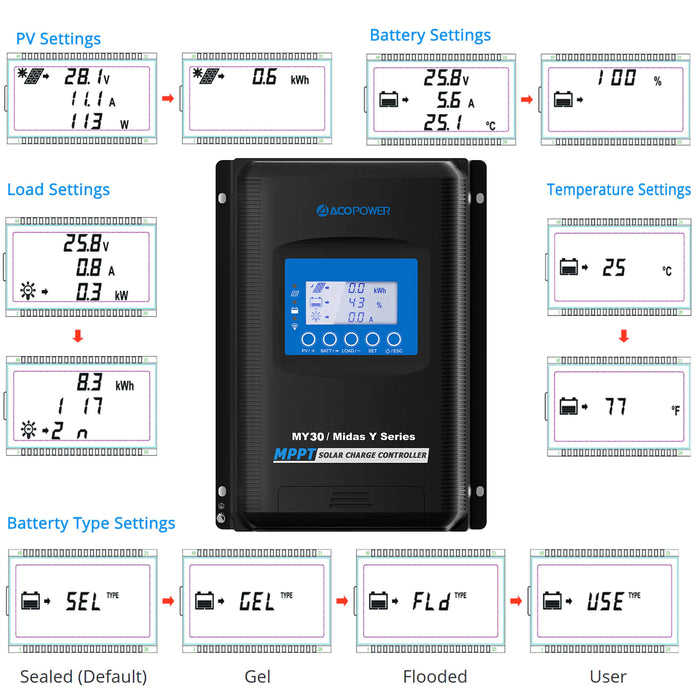 ACOPOWER 30A MPPT Solar Charge Controller with Remote Meter MT-50