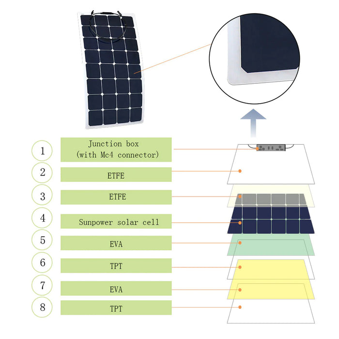 ACOPower 110w 12v Flexible Thin lightweight ETFE Solar Panel with Connector - 1 Pack