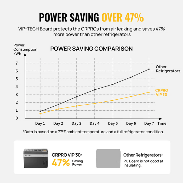 BougeRV CRPRO30 VIP Upgraded 30 Quart Portable Refrigerator