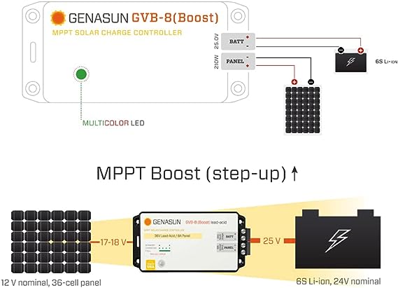 Sunforge 8 A* Input, 25.0 V CC/CV for 6S Li-ion, 210 W solar panel. UL/CSA Certified (Safety and HazLoc C1D2)