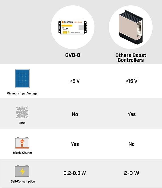 Sunforge 8 A* Input, 25.0 V CC/CV for 6S Li-ion, 210 W solar panel. UL/CSA Certified (Safety and HazLoc C1D2)