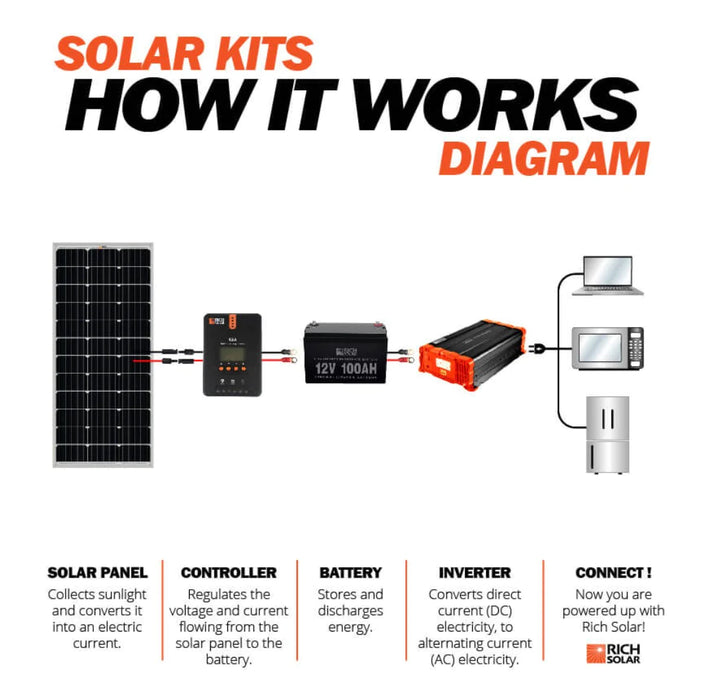 Rich Solar Year Output Warranty | UL Certified