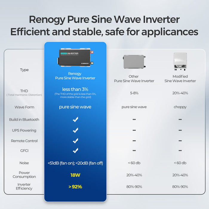 Renogy 2000W 12V Pure Sine Wave Inverter with UPS Transfer Switch and Built-in Bluetooth