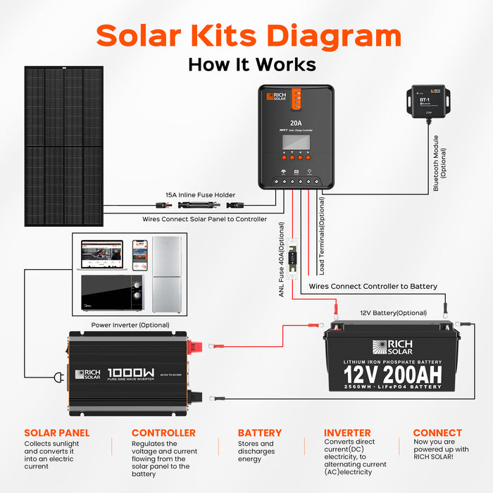 Rich Solar NOVA PURE 1K | 1000 Watt (1kW) 12 Volt Industrial Pure Sine Wave Inverter | Powerful 1000W 12V Off-Grid Inverter for RVs, Trailers, Campers, Vans, Trucks, Overlanders, Boats | Top Rated