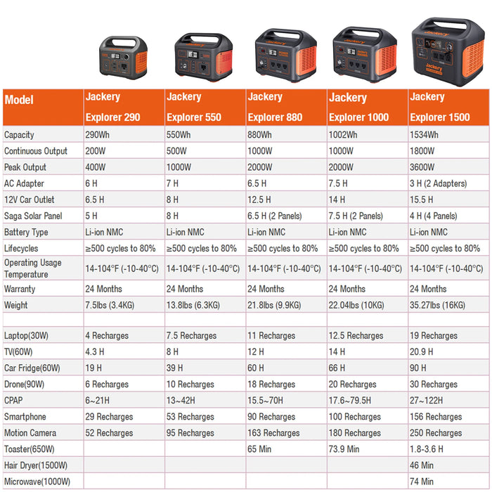 Jackery 1*Explorer Solar Generator 550 + 1 * SolarSaga 100W Solar Panel